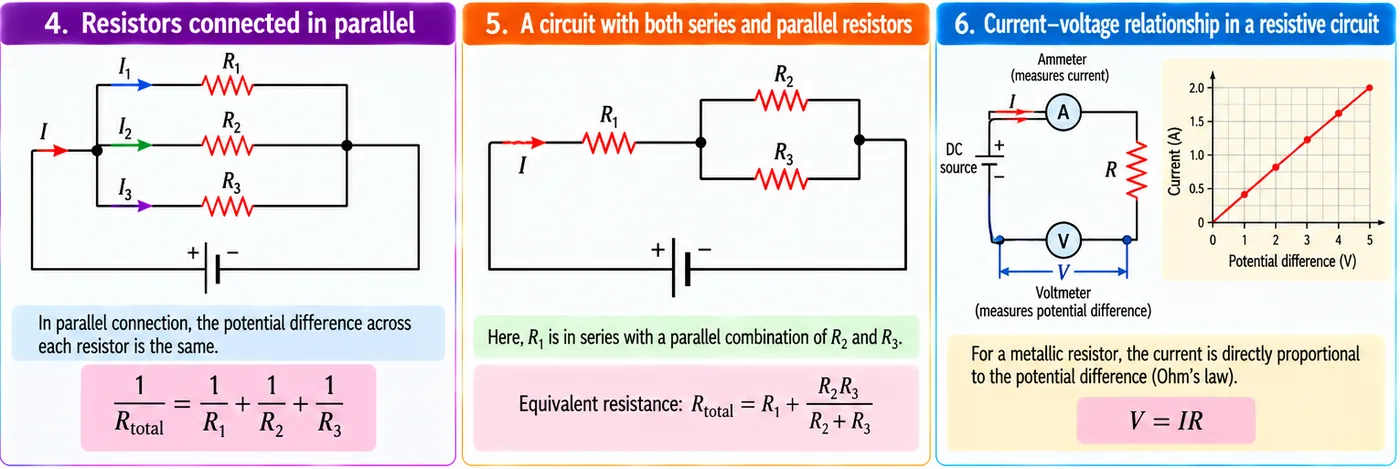 Three resistors connected in parallel with branch currents I1, I2, I3; a circuit with R1 in series with a parallel combination of R2 and R3; ammeter and voltmeter connections and a straight-line current–voltage graph showing Ohm's law