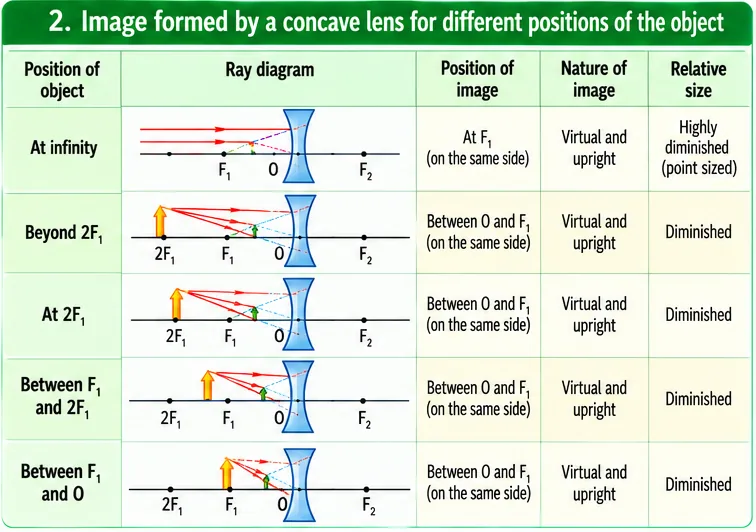 Table of image formation by a concave lens for different object positions; image always between O and F1 on the same side, virtual and upright