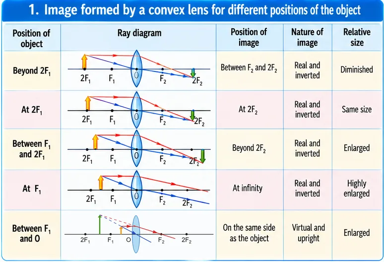 Table of image formation by a convex lens for object beyond 2F1, at 2F1, between F1 and 2F1, at F1, and between F1 and O, with ray diagrams