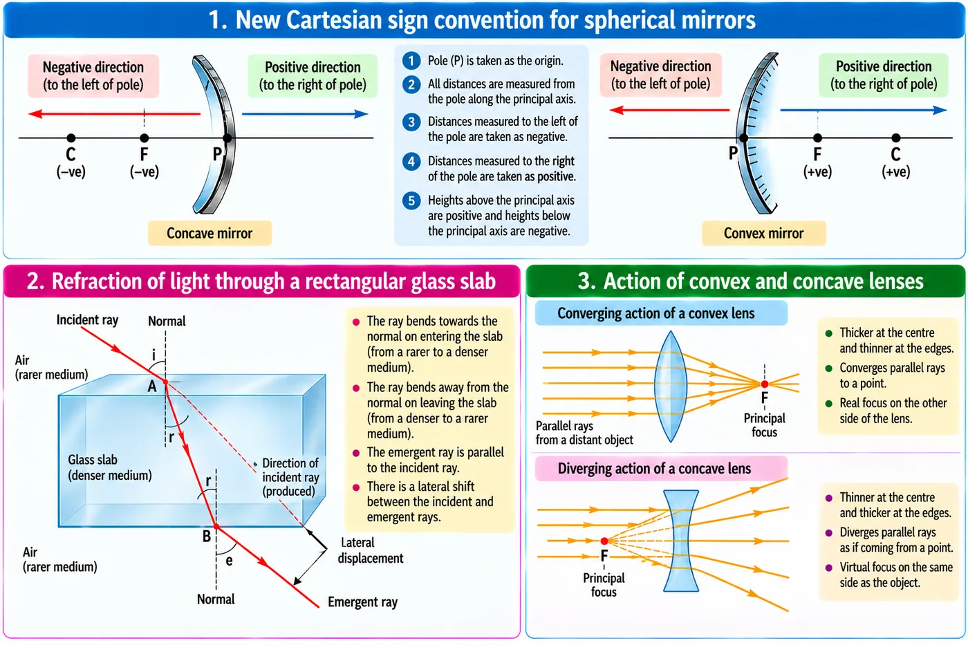 New Cartesian sign convention for concave and convex mirrors with negative distances to the left of the pole and positive to the right; refraction through a rectangular glass slab showing lateral displacement; converging action of a convex lens and diverging action of a concave lens