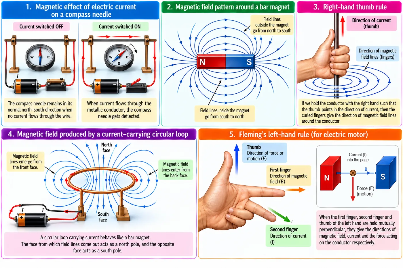 Compass needle deflected when current flows in a wire; field lines around a bar magnet going from north to south outside and south to north inside; right-hand thumb rule for a straight conductor; field of a circular loop behaving like a bar magnet; Fleming's left-hand rule with a conductor carrying current into the page between N and S poles and the force acting downward