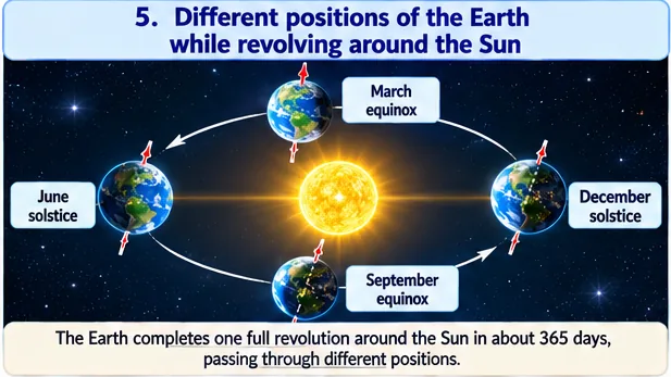 The Earth at the June solstice, September equinox, December solstice and March equinox positions around the Sun, with its tilted axis always pointing the same way