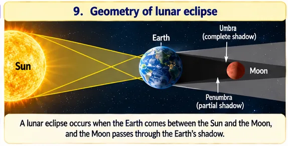 Geometry of a lunar eclipse with the Earth between the Sun and the Moon, and the Moon inside the Earth’s dark umbra surrounded by penumbra