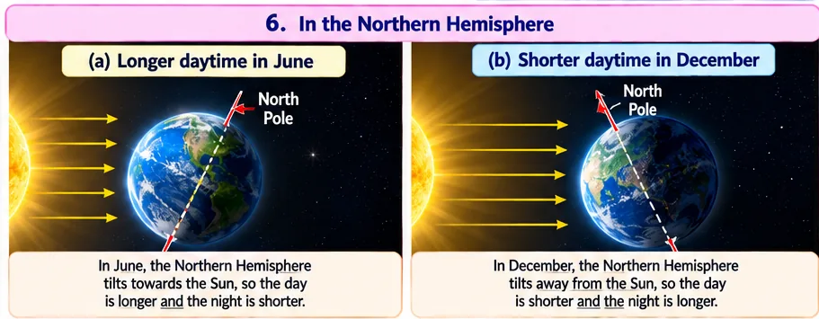 In June the Northern Hemisphere tilts towards the Sun giving longer days; in December it tilts away giving shorter days