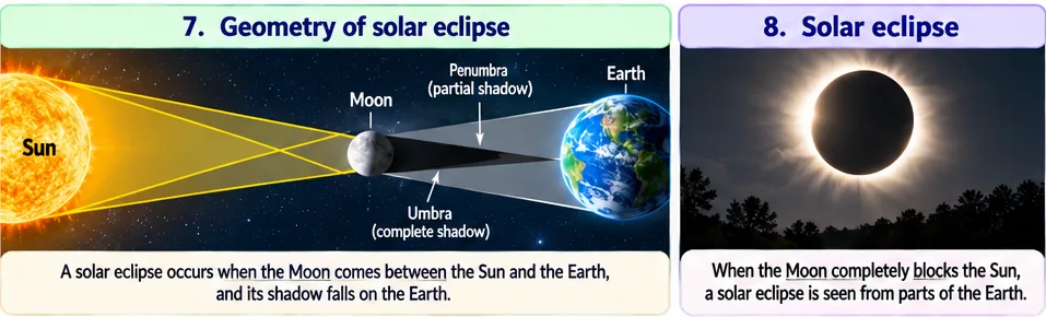 Geometry of a solar eclipse with the Moon between Sun and Earth casting umbra and penumbra, and a total solar eclipse in the sky