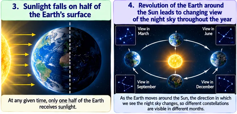 Sunlight falling on half the Earth, and the Earth revolving around the Sun with different constellations visible in March, June, September and December