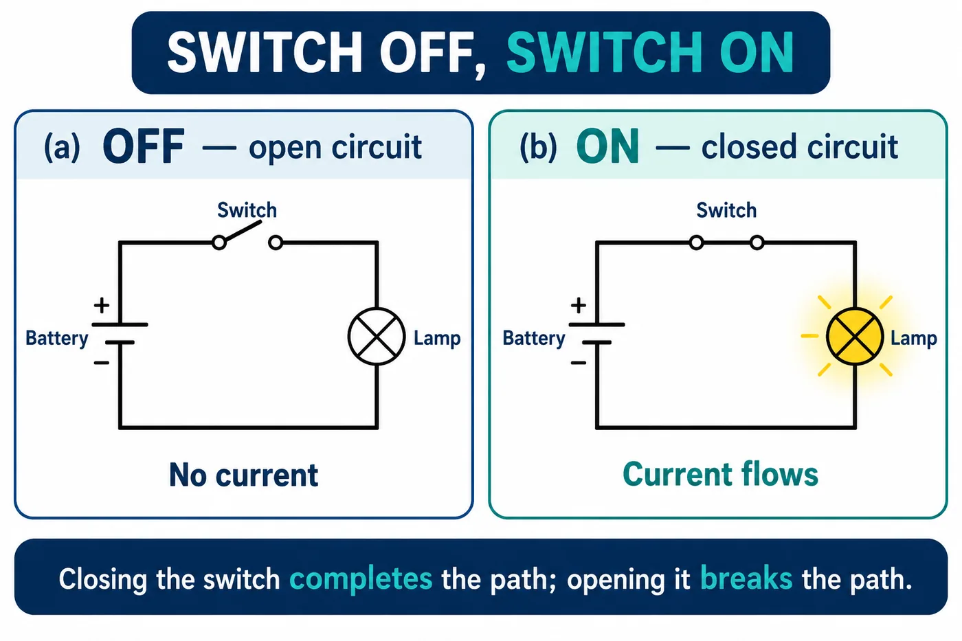 Two circuits with battery, switch and lamp: the open switch gives no current and the closed switch lights the lamp