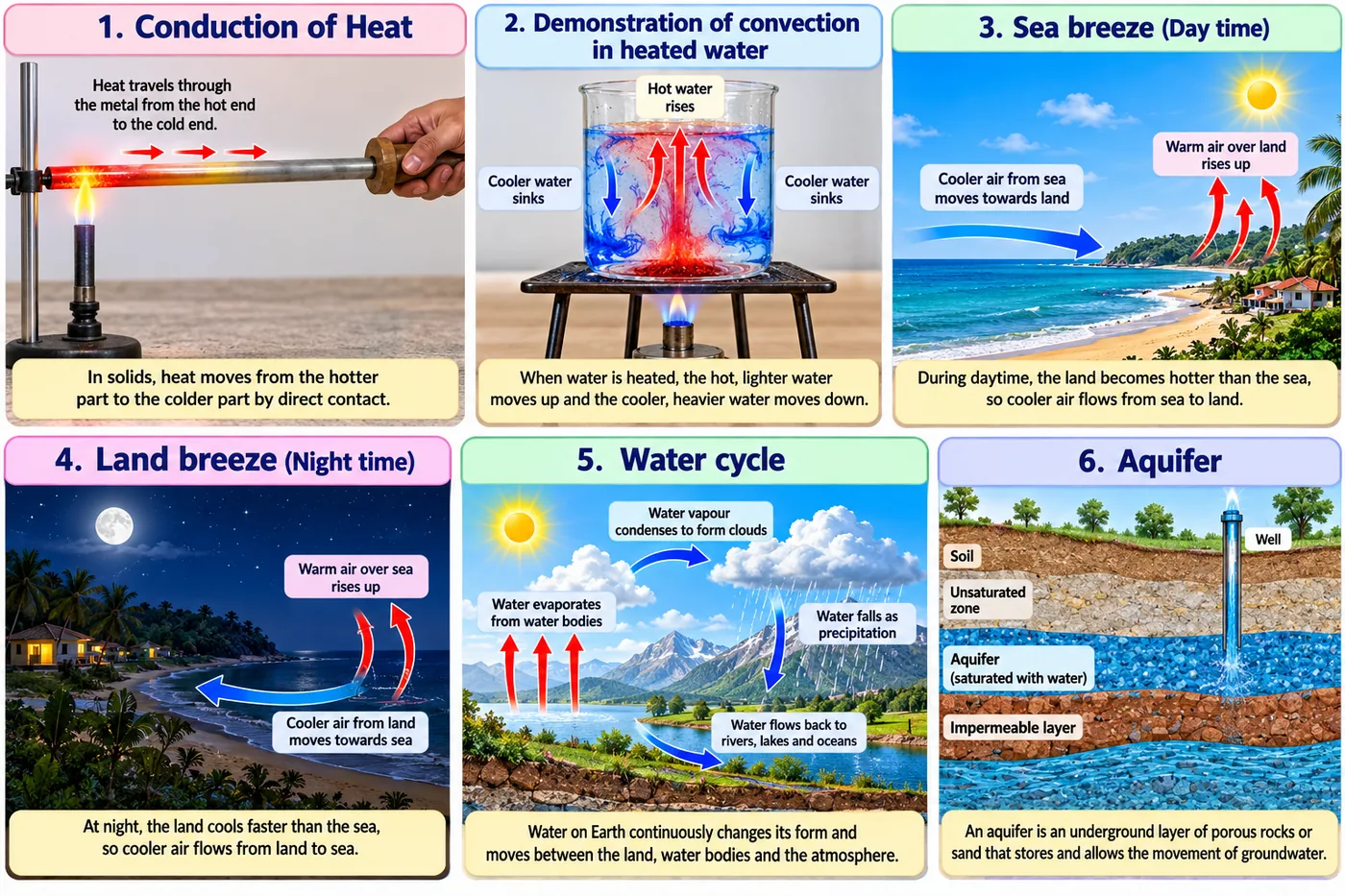 Six panels: conduction along a heated metal rod, convection currents in heated water, sea breeze in daytime, land breeze at night, the water cycle and an aquifer under the ground