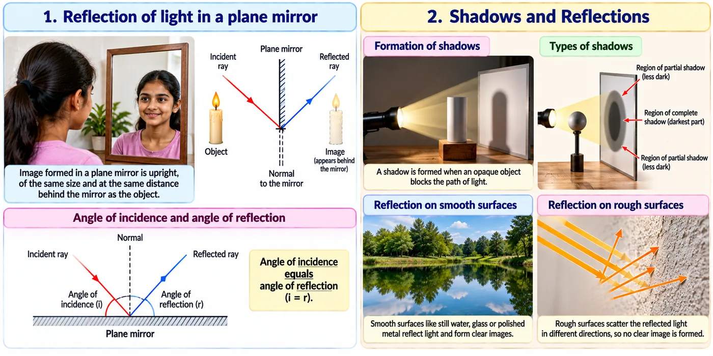 Image in a plane mirror, incident and reflected rays with normal, shadow formed by an opaque object, umbra and penumbra, reflection from smooth water and from a rough wall