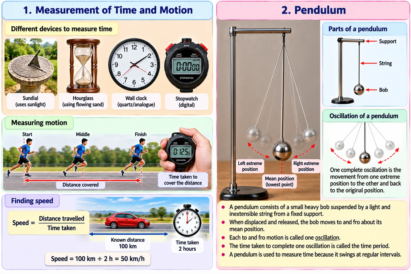Sundial, hourglass, wall clock and stopwatch; a runner timed over a distance; finding speed of a car; parts and oscillation of a pendulum