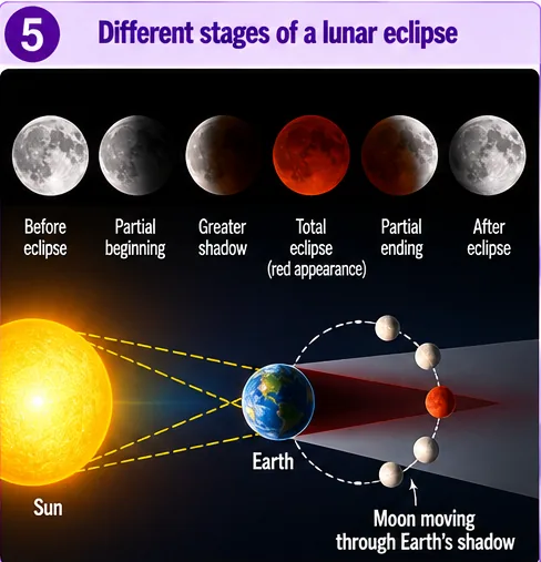 Stages of a lunar eclipse from before eclipse, partial beginning, greater shadow, total eclipse with red appearance, partial ending and after eclipse, with the Moon moving through Earth’s shadow