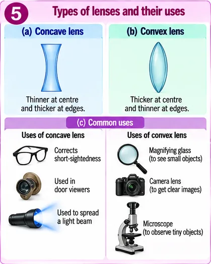 Concave lens thinner at centre and convex lens thicker at centre, with uses such as spectacles, door viewer, torch, magnifying glass, camera and microscope