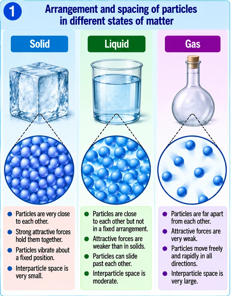Particle arrangement in a solid ice cube, liquid water and gas in a flask showing particles closely packed, close but free, and far apart