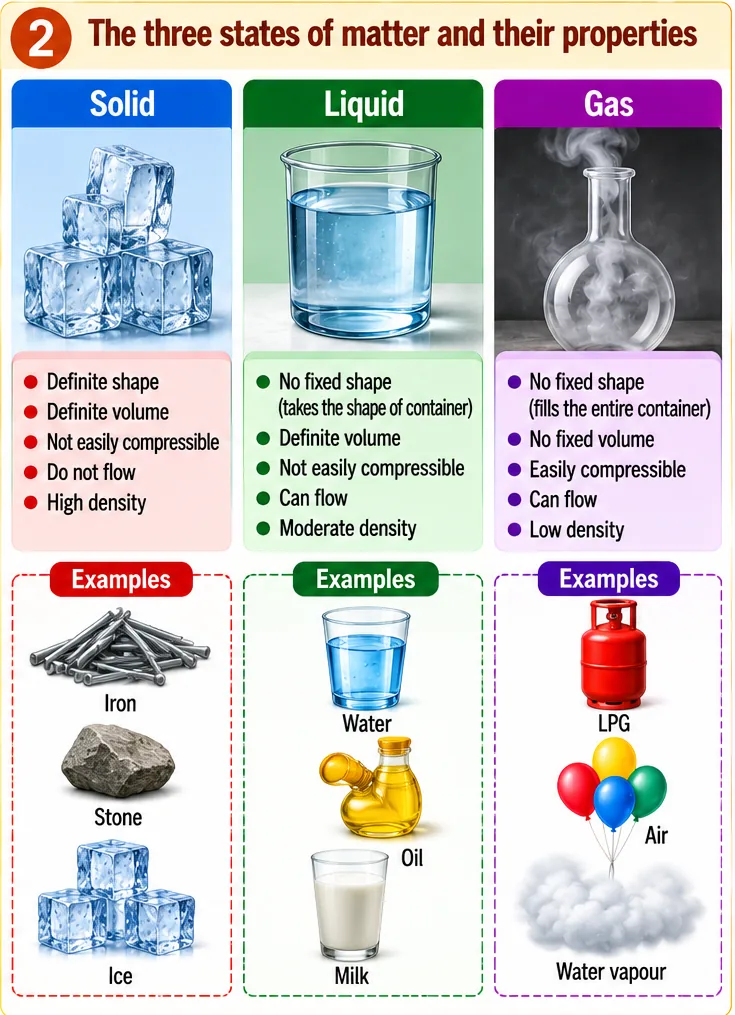 Properties of solids, liquids and gases with examples such as iron, stone, ice; water, oil, milk; LPG, air, water vapour
