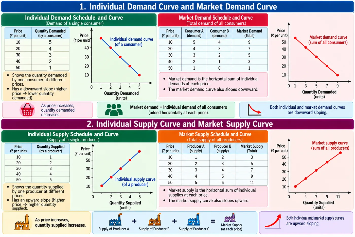 Infographic with individual and market demand schedules and curves sloping downward, and individual and market supply schedules and curves sloping upward, showing market demand and supply as horizontal sums