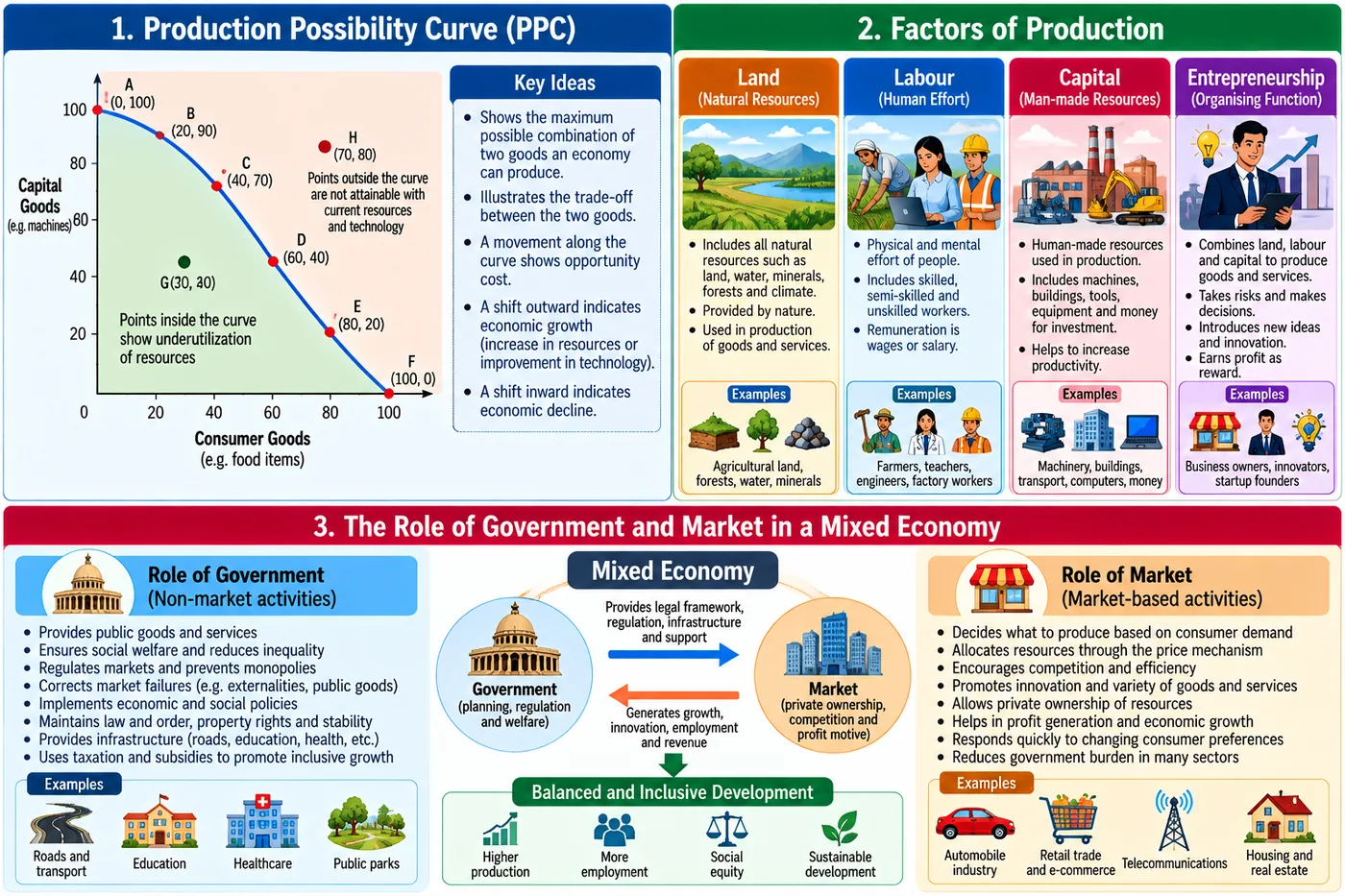 Three panels: a production possibility curve of capital goods against consumer goods with points on, inside and outside the curve; the four factors of production — land, labour, capital and entrepreneurship — with examples; and the roles of government and market in a mixed economy