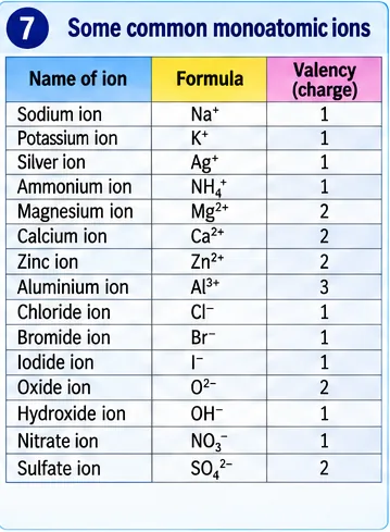 Table of common ions with their formulae and valency: sodium, potassium, silver, ammonium, magnesium, calcium, zinc, aluminium, chloride, bromide, iodide, oxide, hydroxide, nitrate and sulphate