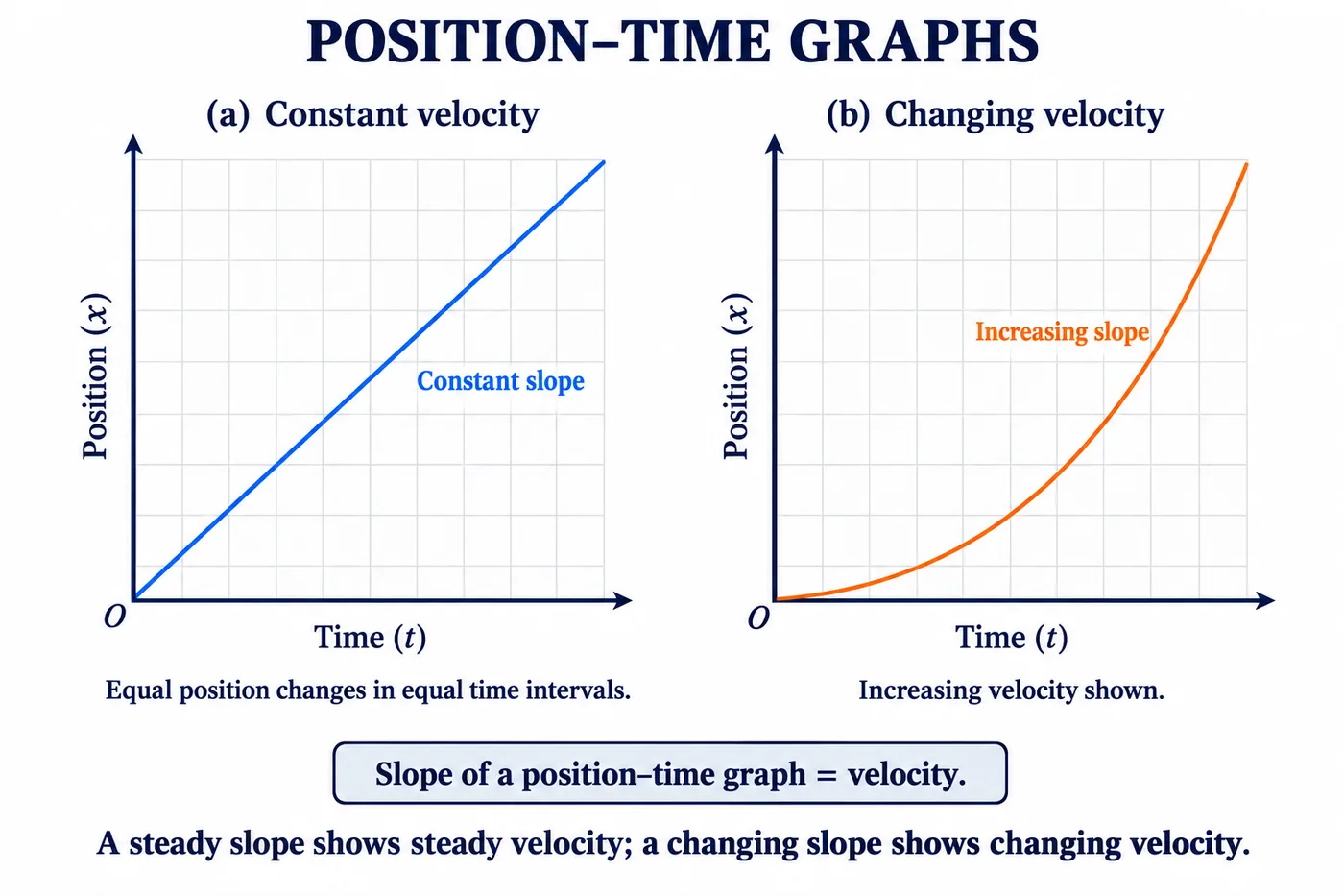 Two position–time graphs: a straight line with constant slope for constant velocity, and a curve with increasing slope for changing velocity