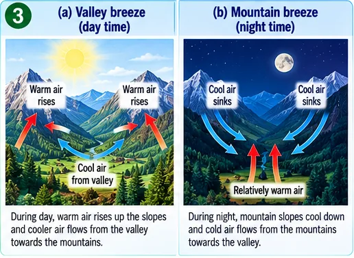 (a) Valley breeze in the daytime: warm air rises up the slopes and cooler air flows from the valley; (b) mountain breeze at night: cool air sinks from the slopes into the valley