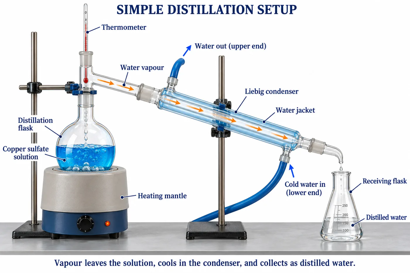 Distillation flask with copper sulphate solution on a heating mantle, thermometer, Liebig condenser with water in at the lower end and out at the upper end, and distilled water collected in a receiving flask