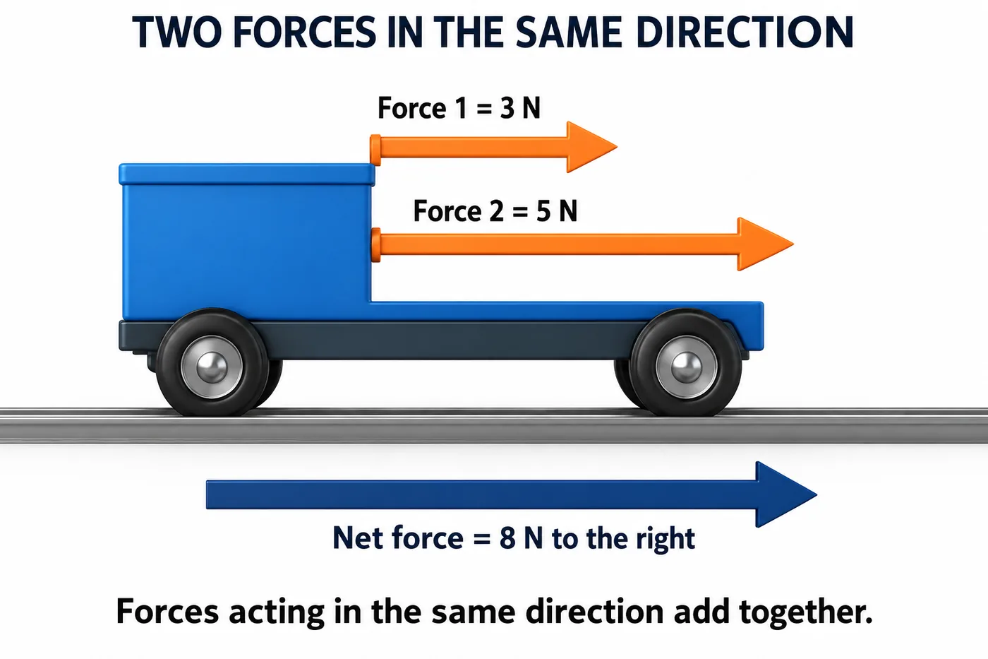 A cart pulled by forces of 3 N and 5 N in the same direction giving a net force of 8 N to the right