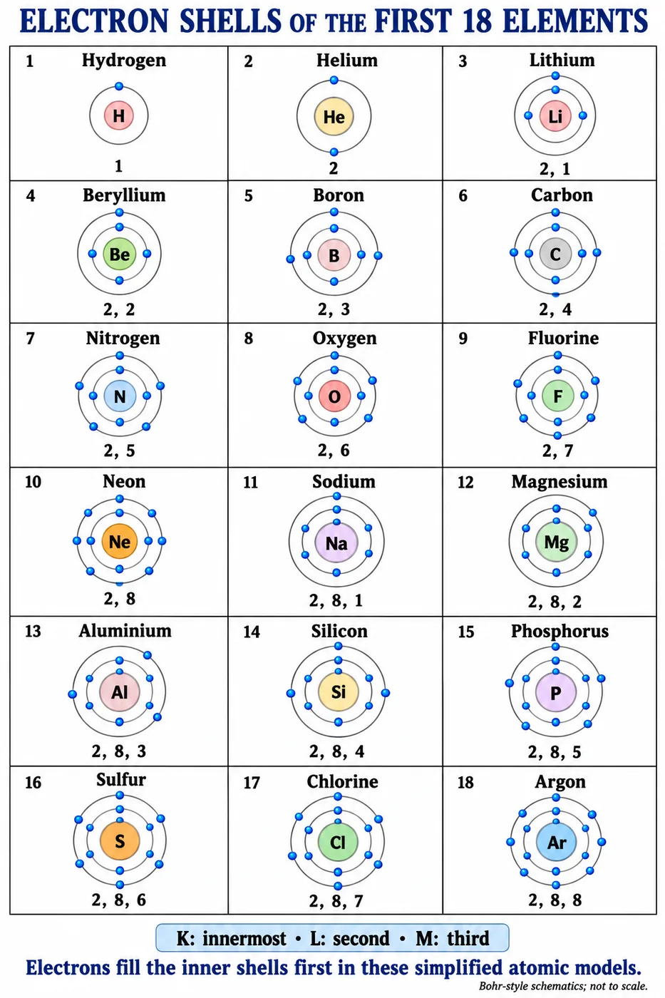 Bohr-style diagrams of the first 18 elements from hydrogen to argon with their electronic configurations