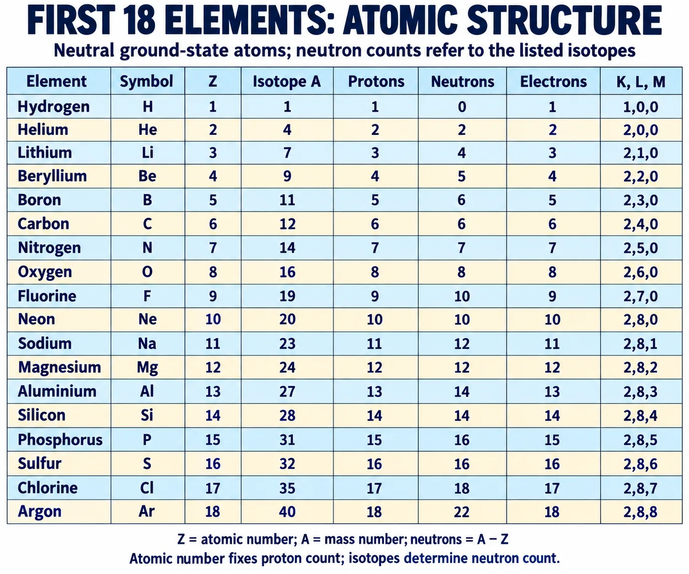 Table of the first 18 elements with symbol, atomic number, mass number of a common isotope, protons, neutrons, electrons and K, L, M distribution