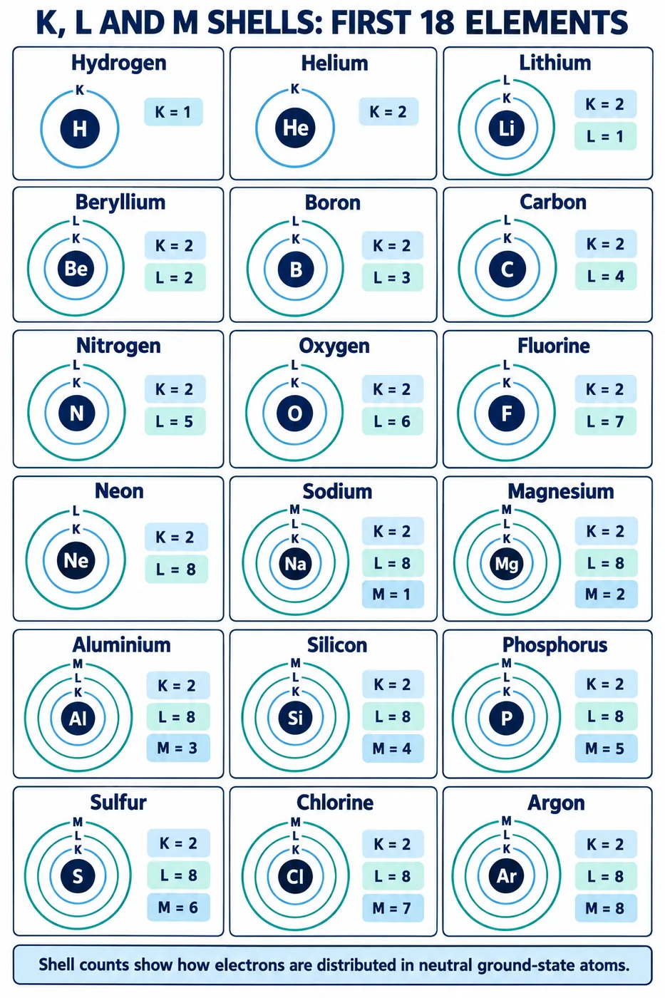 K, L and M shell occupancy for the first 18 elements from hydrogen (K = 1) to argon (K = 2, L = 8, M = 8)