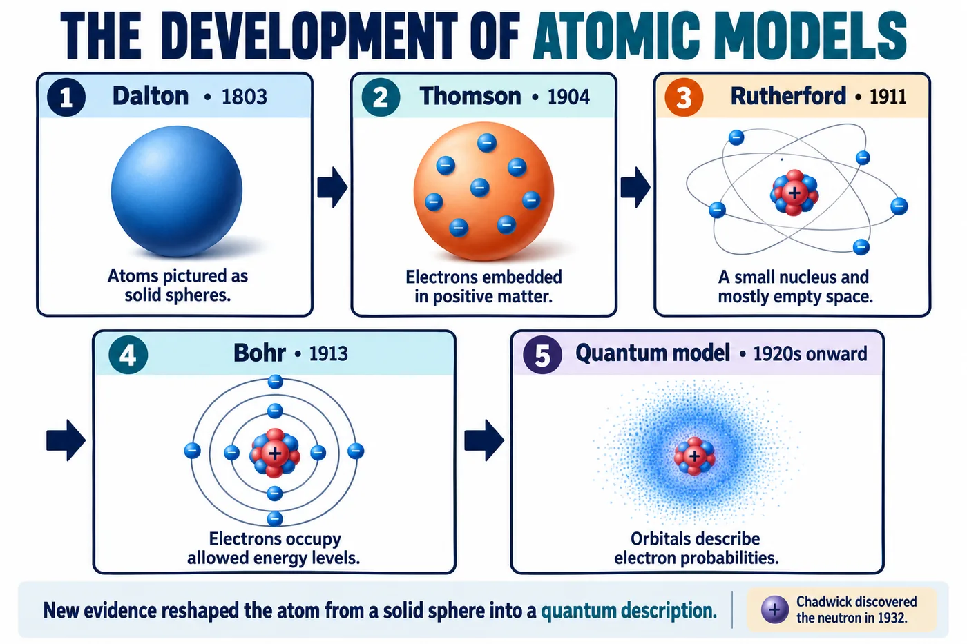 Atomic models from Dalton’s solid sphere (1803), Thomson’s electrons embedded in positive matter (1904), Rutherford’s nucleus with mostly empty space (1911), Bohr’s energy levels (1913) to the quantum cloud model (1920s)