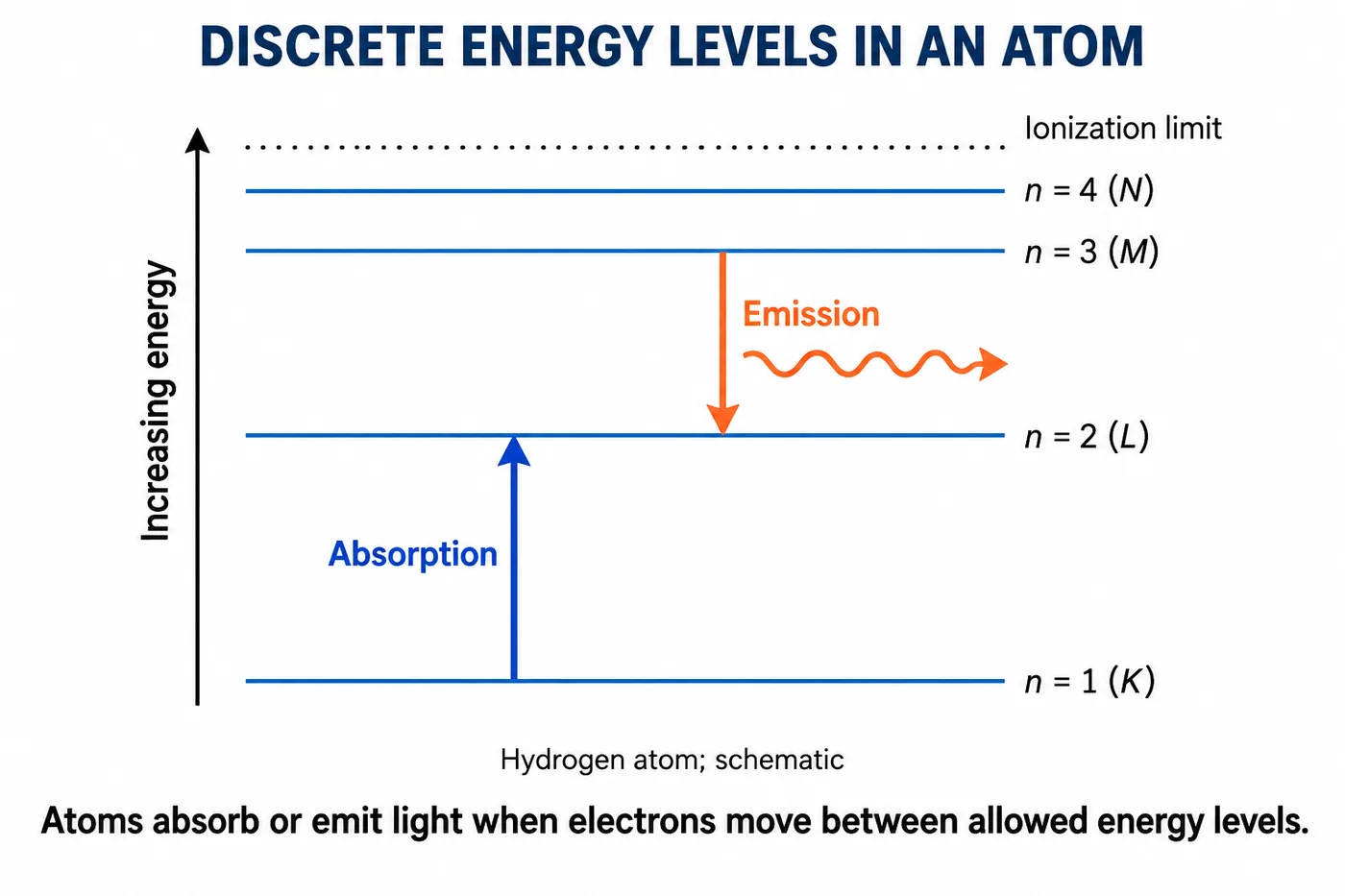 Energy levels n = 1 (K) to n = 4 (N) with an upward arrow for absorption and a downward arrow for emission of light