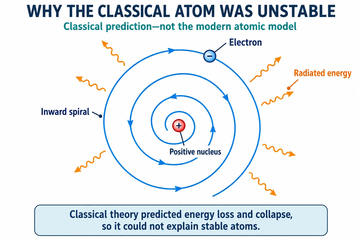 An electron spiralling inward towards a positive nucleus while radiating energy, as predicted by classical theory