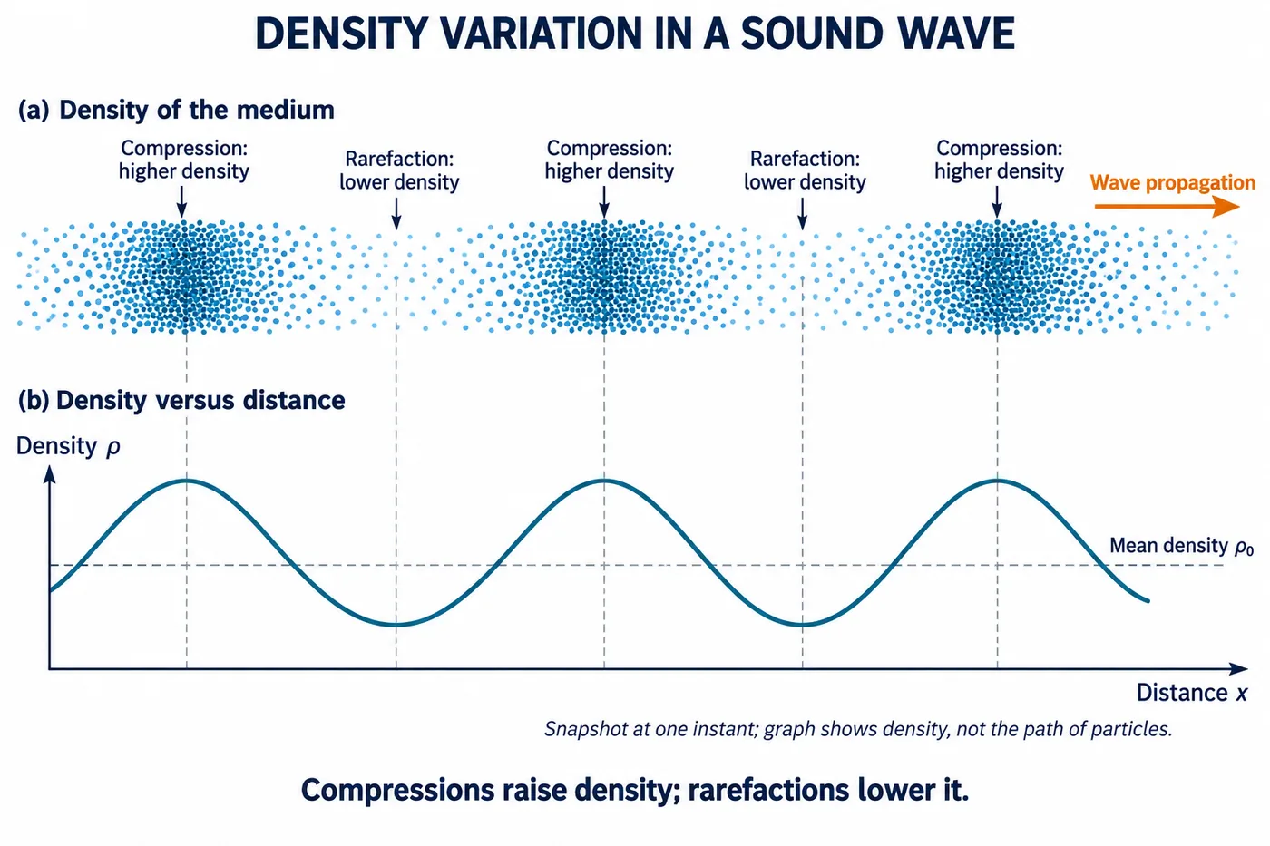 Air particles crowded at compressions and spread at rarefactions, with a graph of density versus distance showing peaks at compressions and troughs at rarefactions