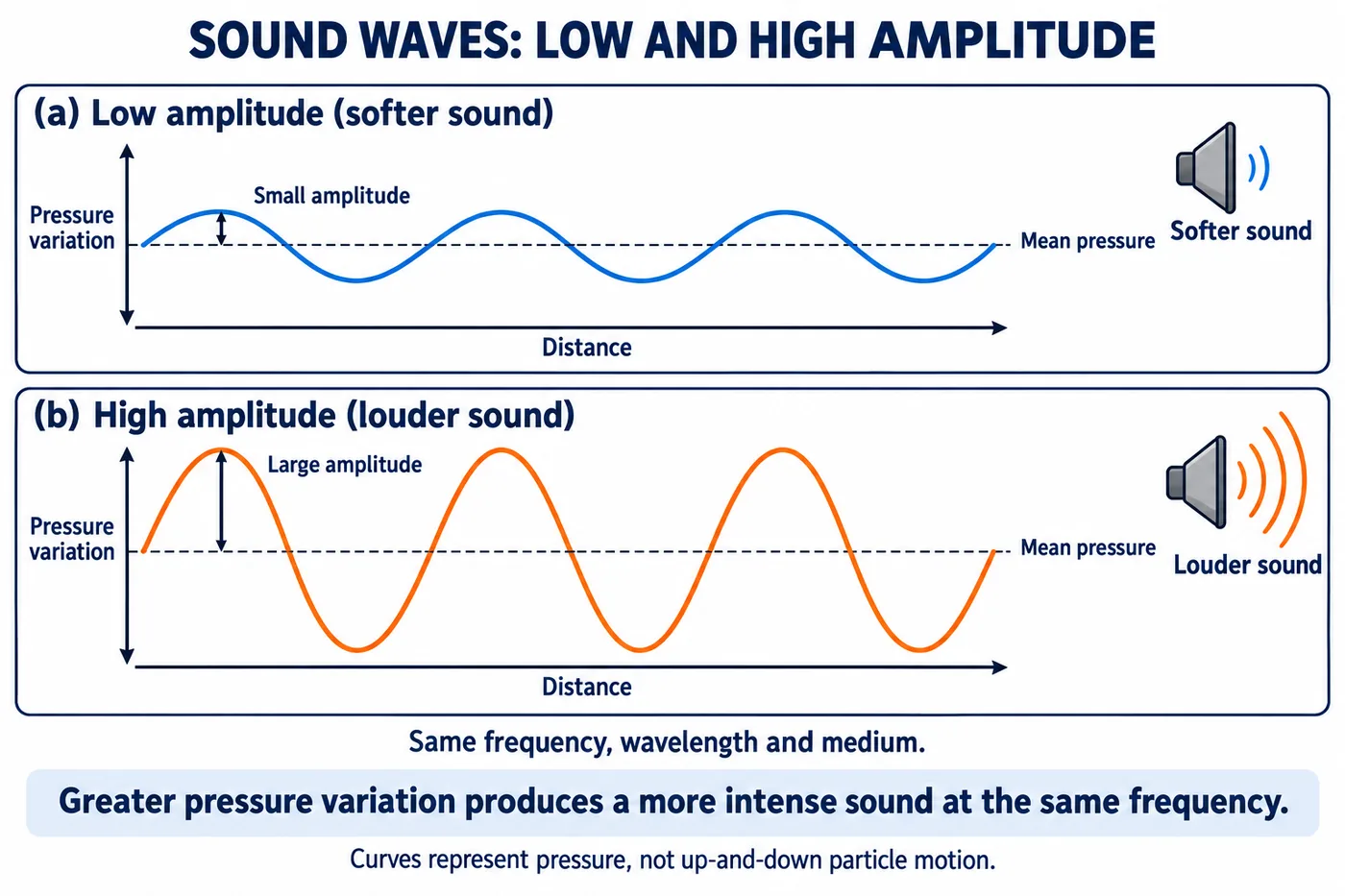 Pressure–distance graphs: small amplitude gives a softer sound and large amplitude gives a louder sound at the same frequency