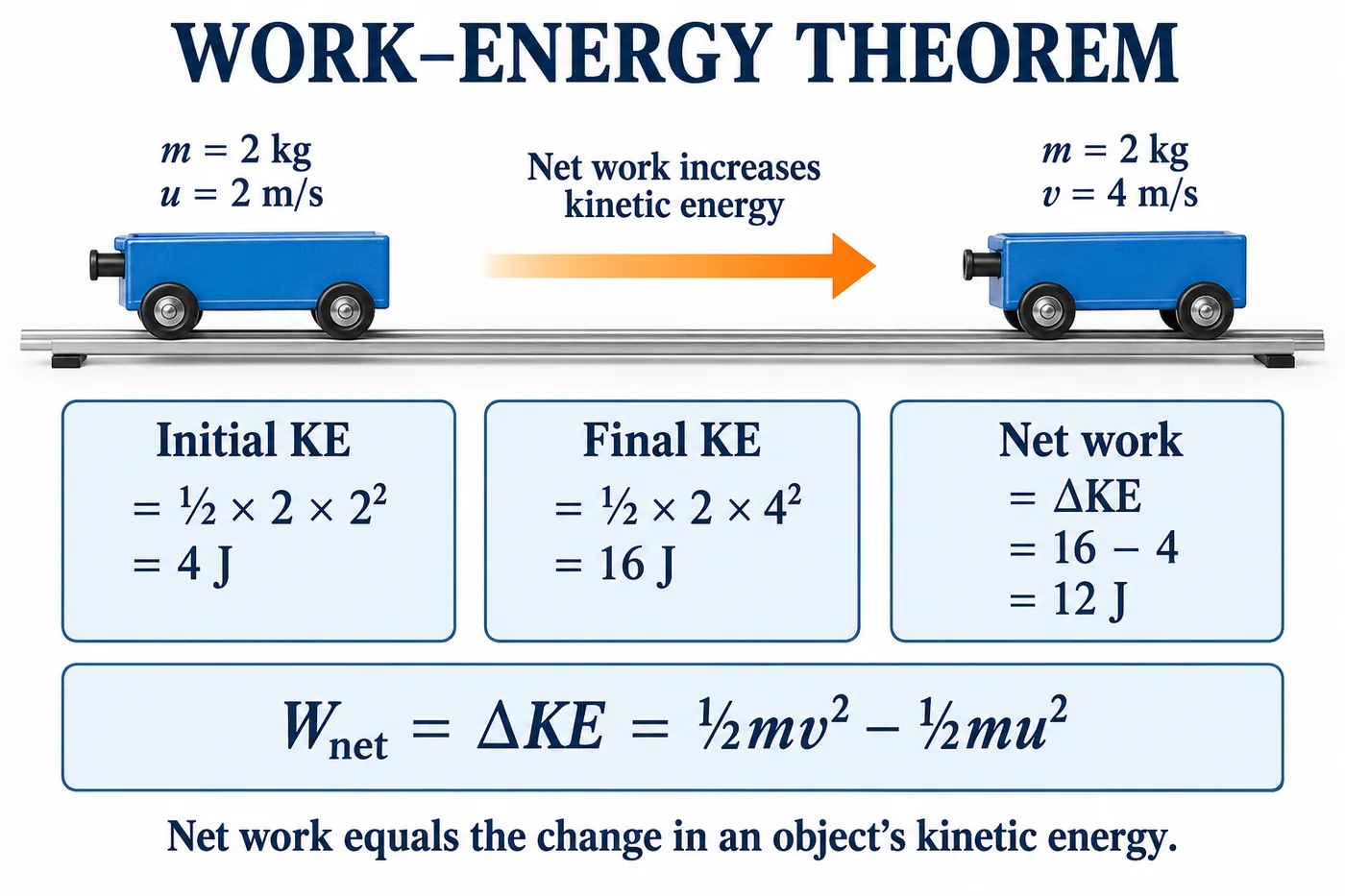 A 2 kg cart speeding up from 2 m/s to 4 m/s, with initial KE 4 J, final KE 16 J and net work 12 J