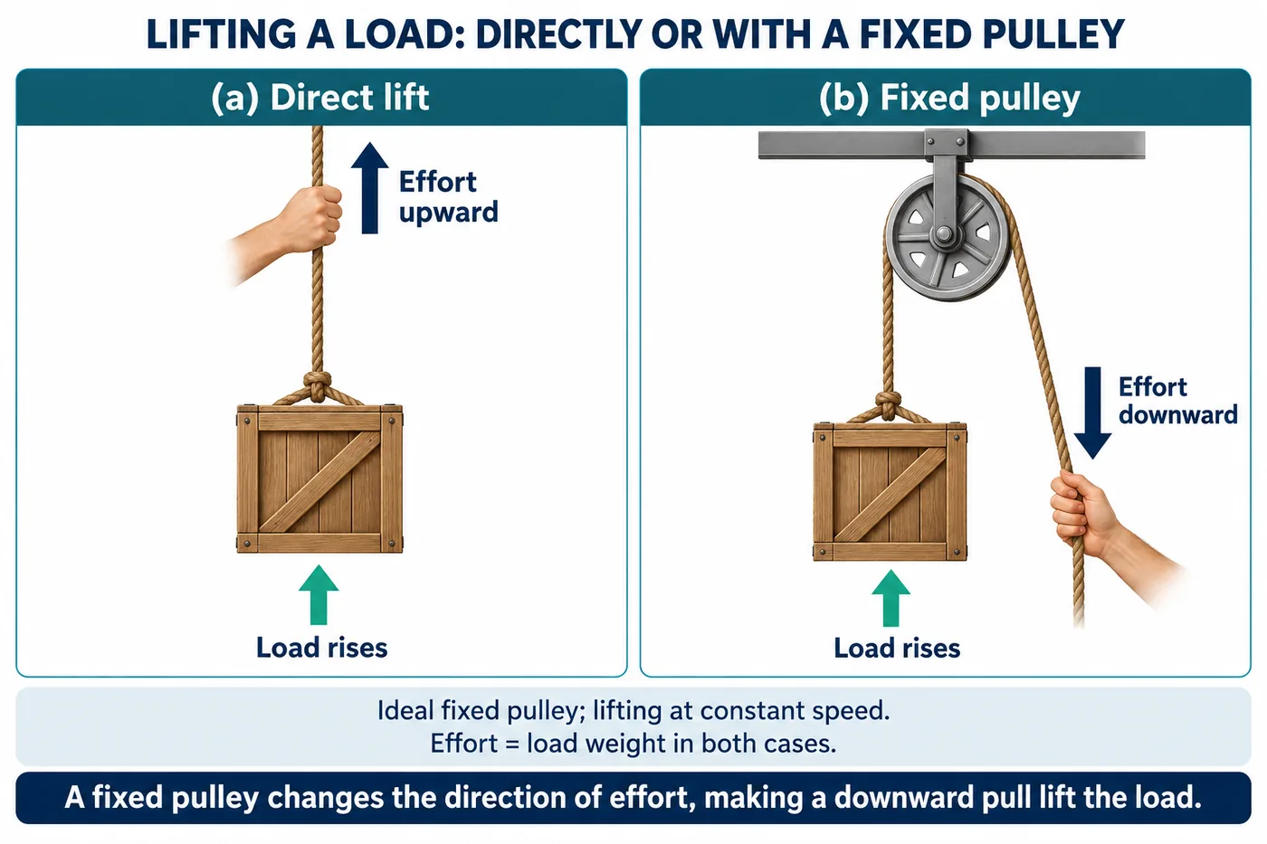 Lifting a crate directly by pulling the rope upward versus lifting it with a fixed pulley by pulling the rope downward