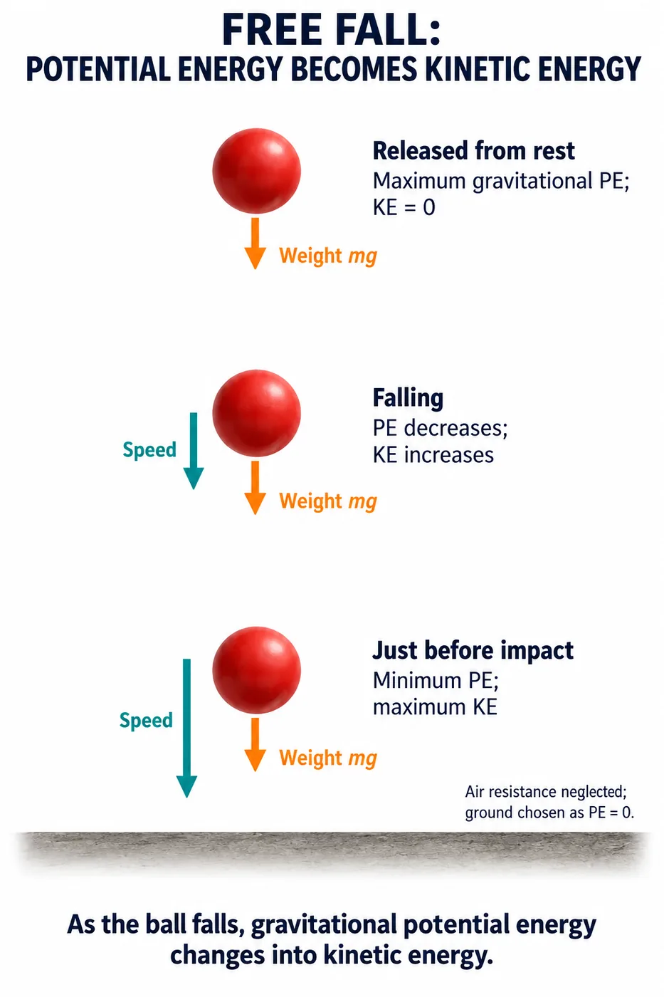 A ball released from rest with maximum potential energy, falling with decreasing potential and increasing kinetic energy, and just before impact with maximum kinetic energy