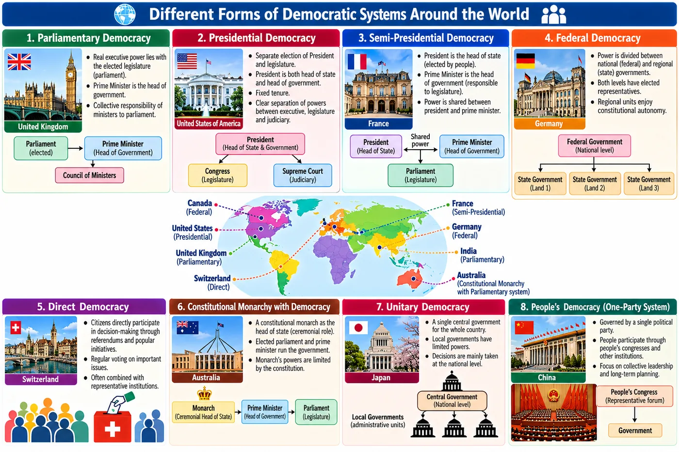 Infographic of democratic systems around the world: parliamentary (UK), presidential (USA), semi-presidential (France), federal (Germany), direct (Switzerland), constitutional monarchy (Australia), unitary (Japan) and a one-party "people's democracy" (China), with a world map