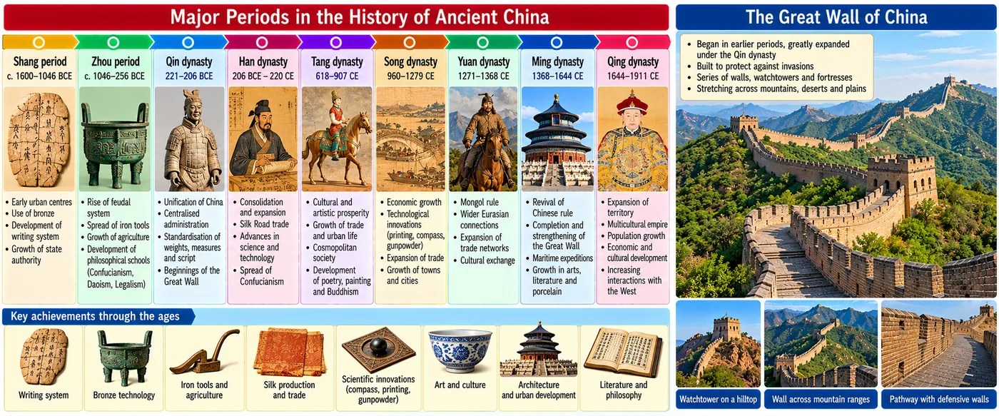 Timeline of Chinese dynasties from the Shang and Zhou to the Qing with key achievements, and photographs of the Great Wall winding over mountains with watchtowers