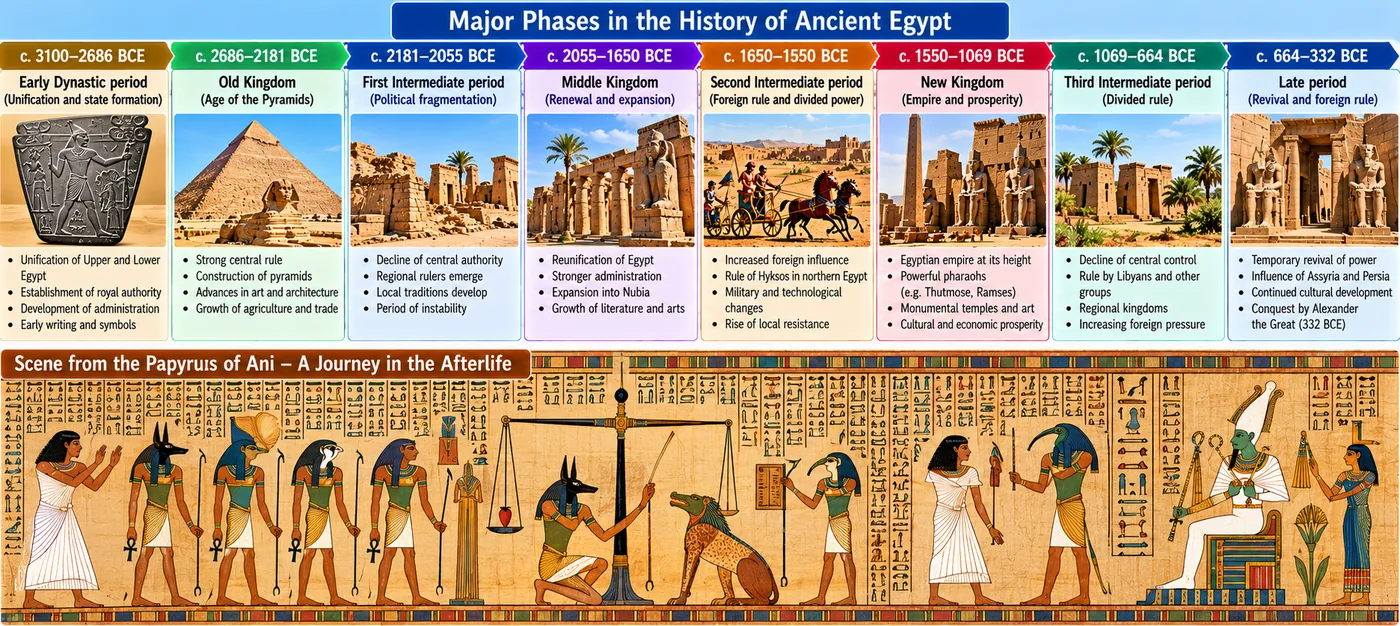 Timeline of ancient Egypt from the Early Dynastic period through the Old, Middle and New Kingdoms and intermediate periods to the Late period, with a long painted scene from the Papyrus of Ani showing the weighing of the heart