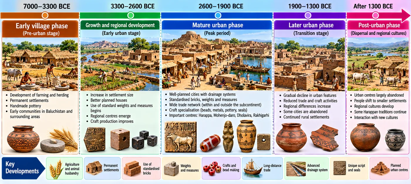 Timeline of the Indus civilisation from the early village phase through the growth stage, the mature urban phase and the later urban phase to the post-urban phase, with scenes and objects for each