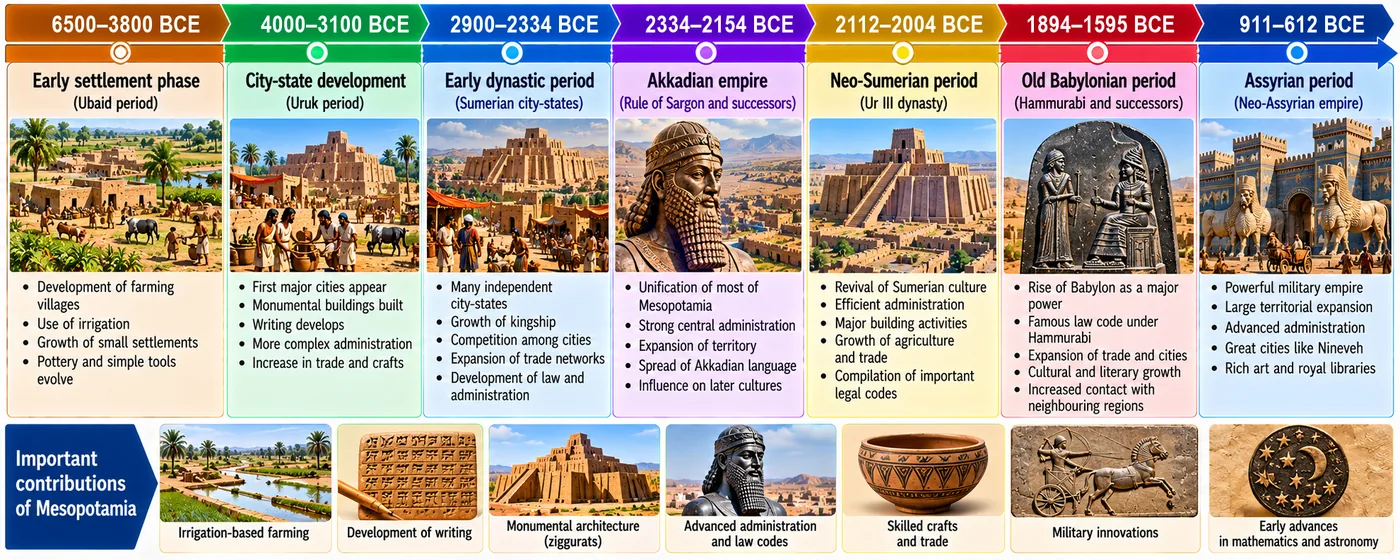 Timeline of Mesopotamia from the Ubaid and Uruk periods through the Sumerian city-states, the Akkadian empire, the Ur III dynasty and Old Babylonian period to the Neo-Assyrian empire, with images and key features of each