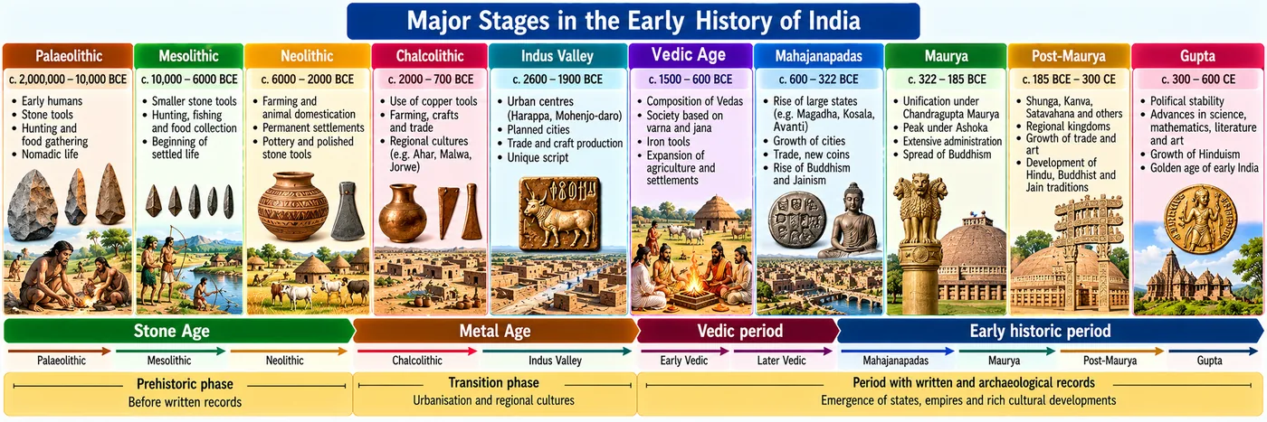 Timeline of early India from the Palaeolithic, Mesolithic, Neolithic and Chalcolithic ages through the Indus Valley, the Vedic age and the mahajanapadas to the Maurya, post-Maurya and Gupta periods, with images for each
