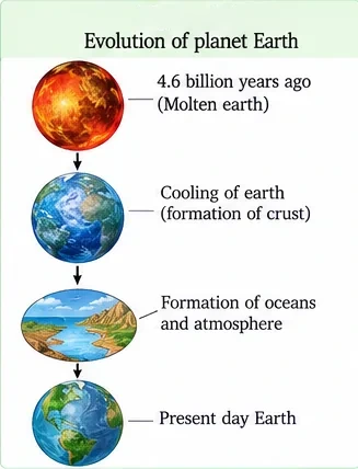 Four stages of Earth: a molten Earth 4.6 billion years ago, cooling and crust formation, formation of oceans and atmosphere, and present-day Earth